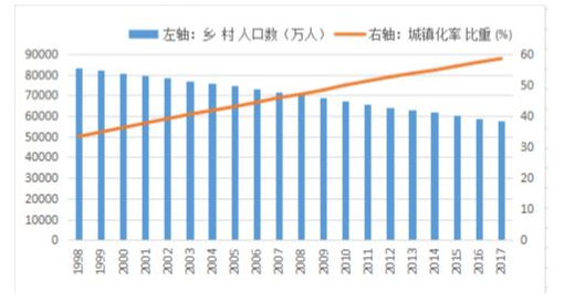 中国人口变化_农村人口变化